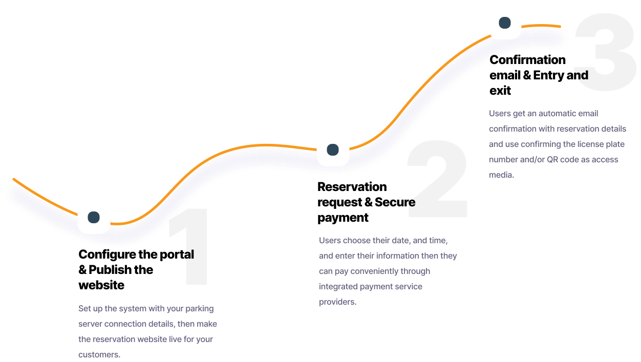 How it works prebooking website